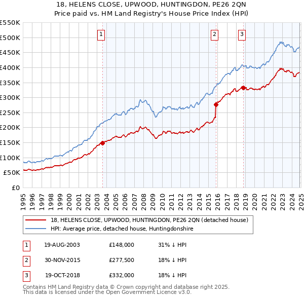 18, HELENS CLOSE, UPWOOD, HUNTINGDON, PE26 2QN: Price paid vs HM Land Registry's House Price Index