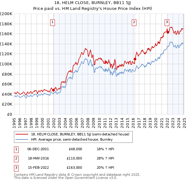 18, HELM CLOSE, BURNLEY, BB11 5JJ: Price paid vs HM Land Registry's House Price Index