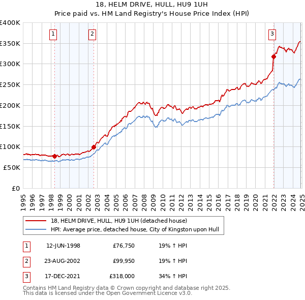 18, HELM DRIVE, HULL, HU9 1UH: Price paid vs HM Land Registry's House Price Index