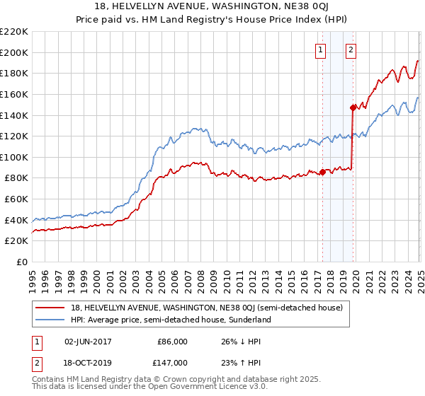 18, HELVELLYN AVENUE, WASHINGTON, NE38 0QJ: Price paid vs HM Land Registry's House Price Index