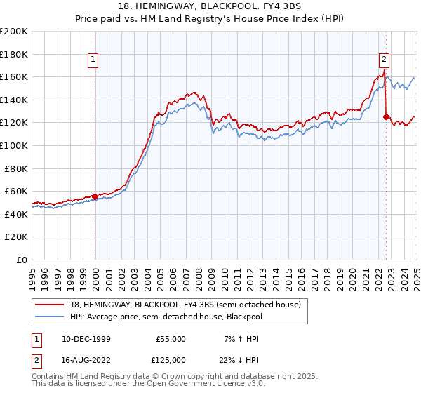 18, HEMINGWAY, BLACKPOOL, FY4 3BS: Price paid vs HM Land Registry's House Price Index