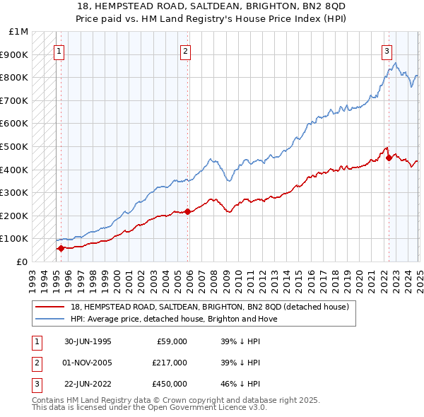 18, HEMPSTEAD ROAD, SALTDEAN, BRIGHTON, BN2 8QD: Price paid vs HM Land Registry's House Price Index