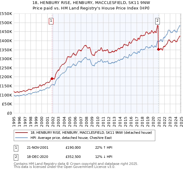 18, HENBURY RISE, HENBURY, MACCLESFIELD, SK11 9NW: Price paid vs HM Land Registry's House Price Index