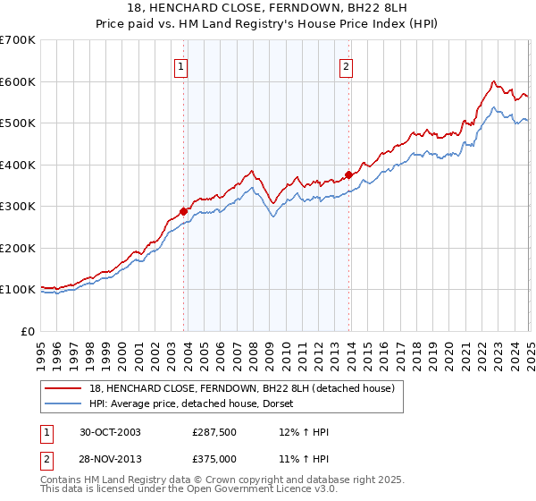 18, HENCHARD CLOSE, FERNDOWN, BH22 8LH: Price paid vs HM Land Registry's House Price Index