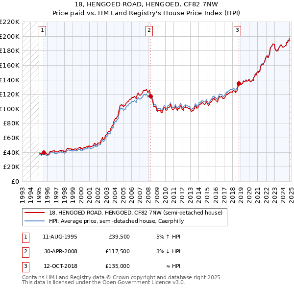 18, HENGOED ROAD, HENGOED, CF82 7NW: Price paid vs HM Land Registry's House Price Index