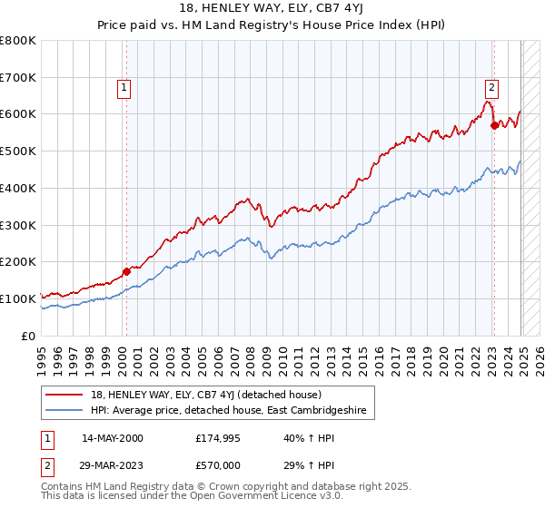 18, HENLEY WAY, ELY, CB7 4YJ: Price paid vs HM Land Registry's House Price Index