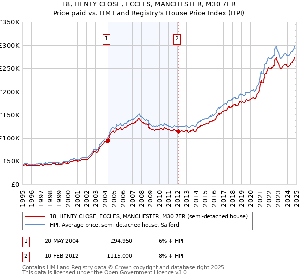 18, HENTY CLOSE, ECCLES, MANCHESTER, M30 7ER: Price paid vs HM Land Registry's House Price Index