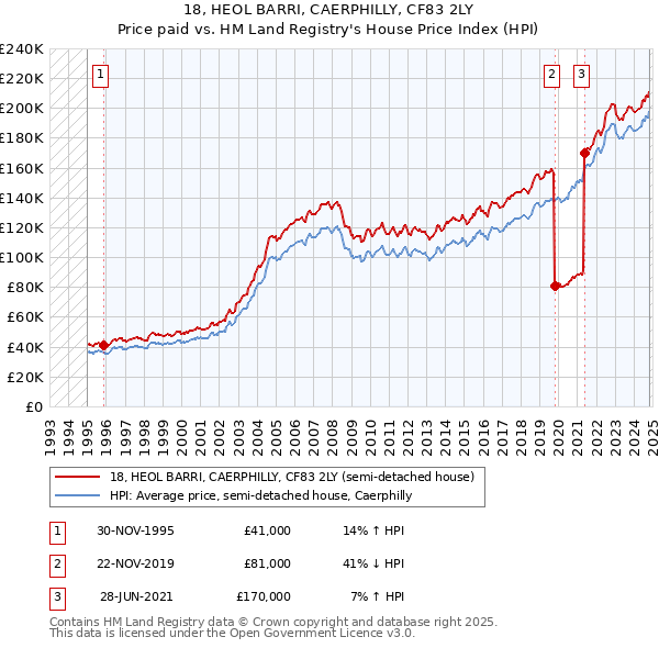 18, HEOL BARRI, CAERPHILLY, CF83 2LY: Price paid vs HM Land Registry's House Price Index