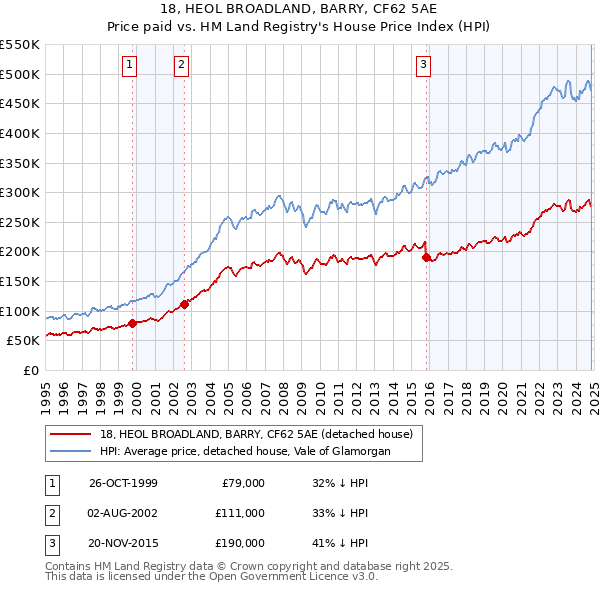 18, HEOL BROADLAND, BARRY, CF62 5AE: Price paid vs HM Land Registry's House Price Index