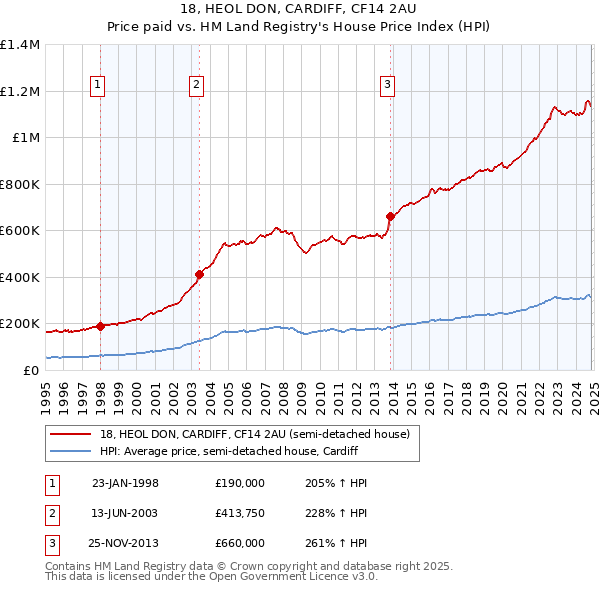 18, HEOL DON, CARDIFF, CF14 2AU: Price paid vs HM Land Registry's House Price Index