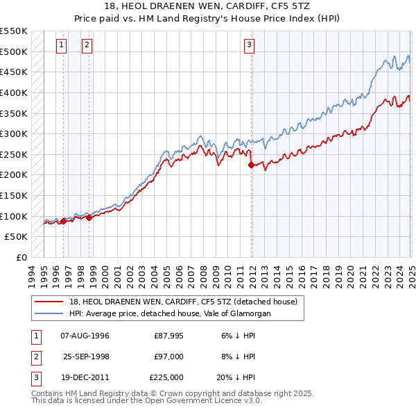 18, HEOL DRAENEN WEN, CARDIFF, CF5 5TZ: Price paid vs HM Land Registry's House Price Index