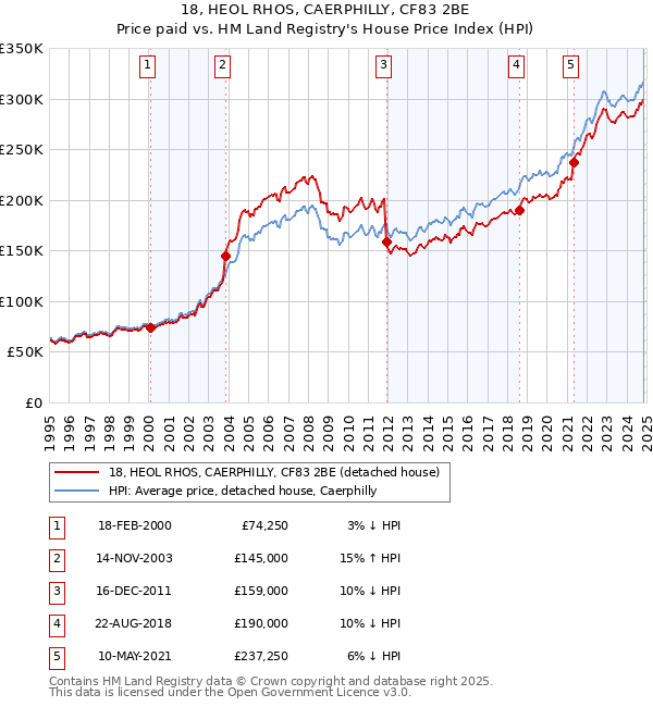 18, HEOL RHOS, CAERPHILLY, CF83 2BE: Price paid vs HM Land Registry's House Price Index