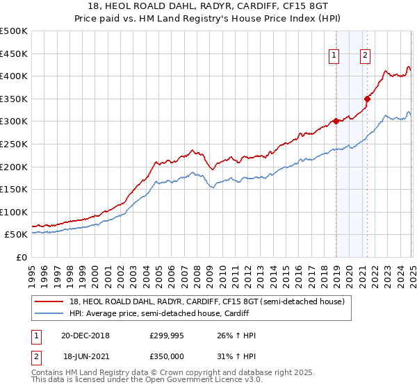 18, HEOL ROALD DAHL, RADYR, CARDIFF, CF15 8GT: Price paid vs HM Land Registry's House Price Index