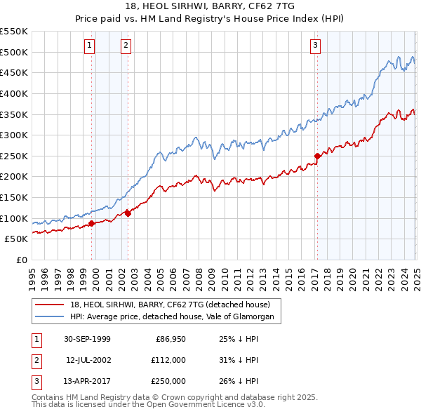 18, HEOL SIRHWI, BARRY, CF62 7TG: Price paid vs HM Land Registry's House Price Index