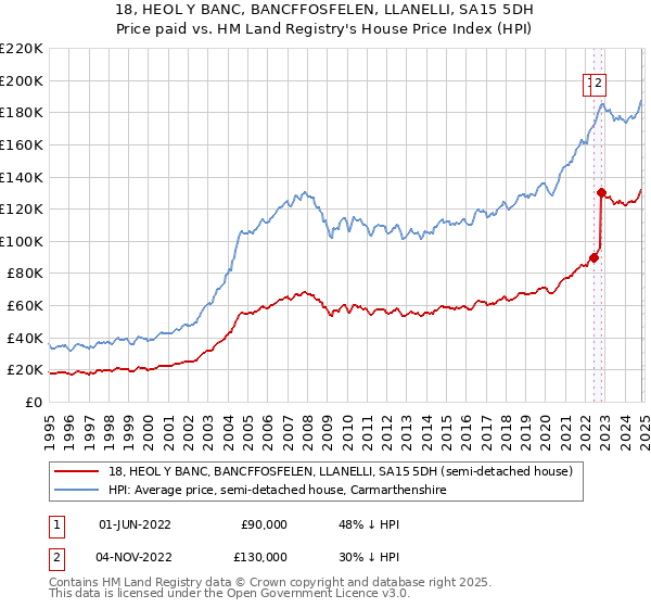 18, HEOL Y BANC, BANCFFOSFELEN, LLANELLI, SA15 5DH: Price paid vs HM Land Registry's House Price Index