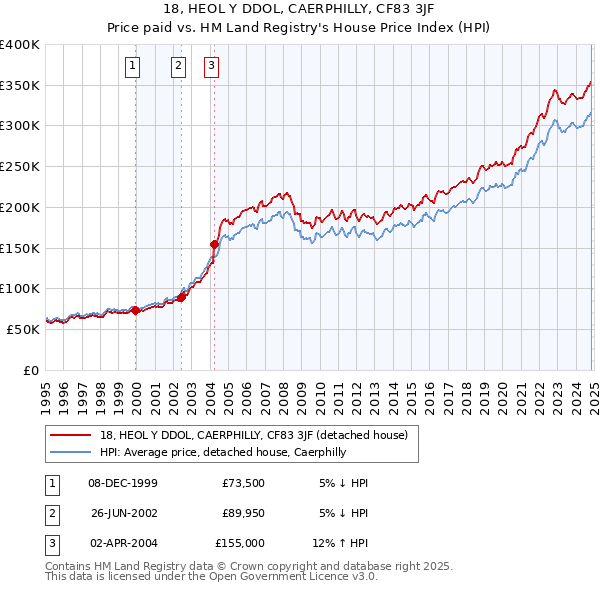 18, HEOL Y DDOL, CAERPHILLY, CF83 3JF: Price paid vs HM Land Registry's House Price Index