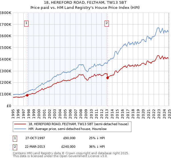 18, HEREFORD ROAD, FELTHAM, TW13 5BT: Price paid vs HM Land Registry's House Price Index