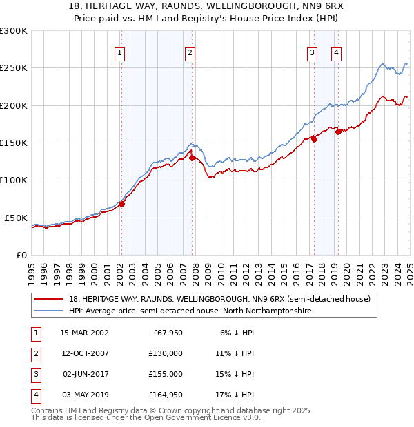 18, HERITAGE WAY, RAUNDS, WELLINGBOROUGH, NN9 6RX: Price paid vs HM Land Registry's House Price Index