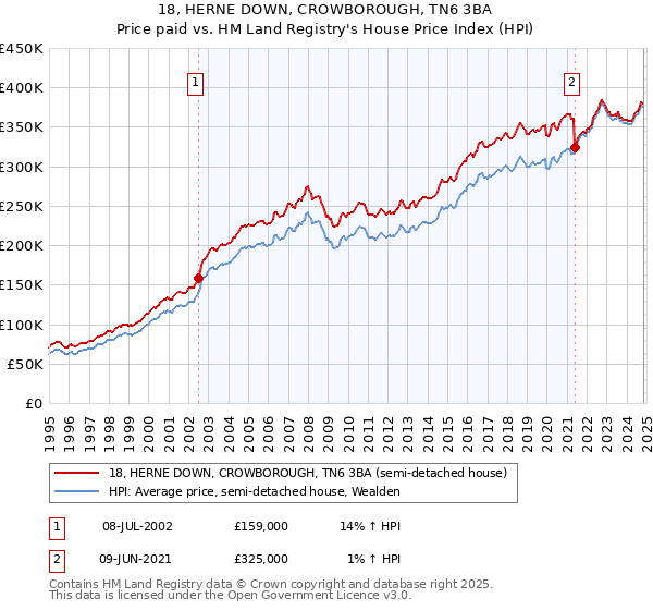 18, HERNE DOWN, CROWBOROUGH, TN6 3BA: Price paid vs HM Land Registry's House Price Index