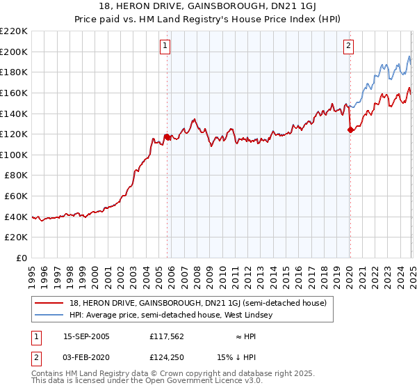 18, HERON DRIVE, GAINSBOROUGH, DN21 1GJ: Price paid vs HM Land Registry's House Price Index