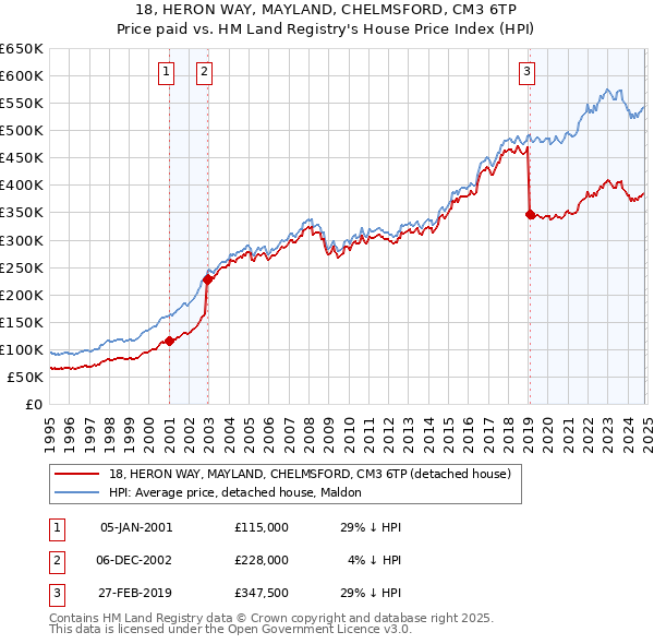 18, HERON WAY, MAYLAND, CHELMSFORD, CM3 6TP: Price paid vs HM Land Registry's House Price Index