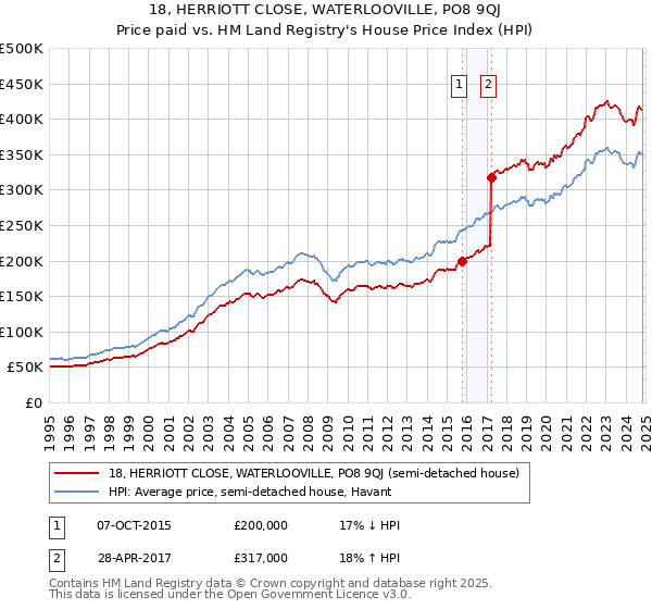 18, HERRIOTT CLOSE, WATERLOOVILLE, PO8 9QJ: Price paid vs HM Land Registry's House Price Index