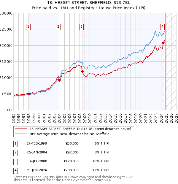 18, HESSEY STREET, SHEFFIELD, S13 7BL: Price paid vs HM Land Registry's House Price Index