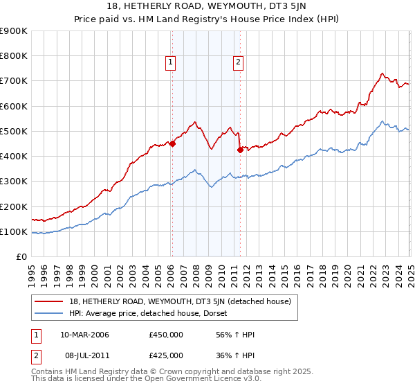 18, HETHERLY ROAD, WEYMOUTH, DT3 5JN: Price paid vs HM Land Registry's House Price Index