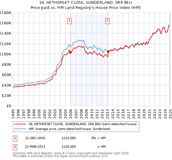 18, HETHERSET CLOSE, SUNDERLAND, SR4 8EU: Price paid vs HM Land Registry's House Price Index