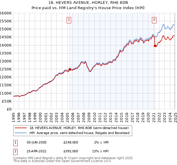 18, HEVERS AVENUE, HORLEY, RH6 8DB: Price paid vs HM Land Registry's House Price Index