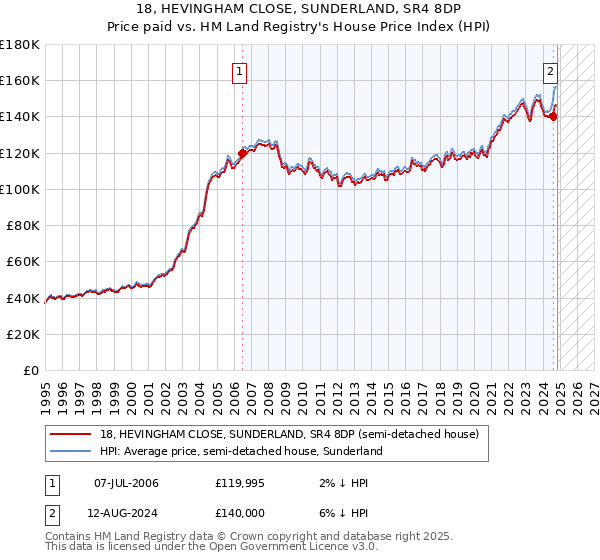 18, HEVINGHAM CLOSE, SUNDERLAND, SR4 8DP: Price paid vs HM Land Registry's House Price Index