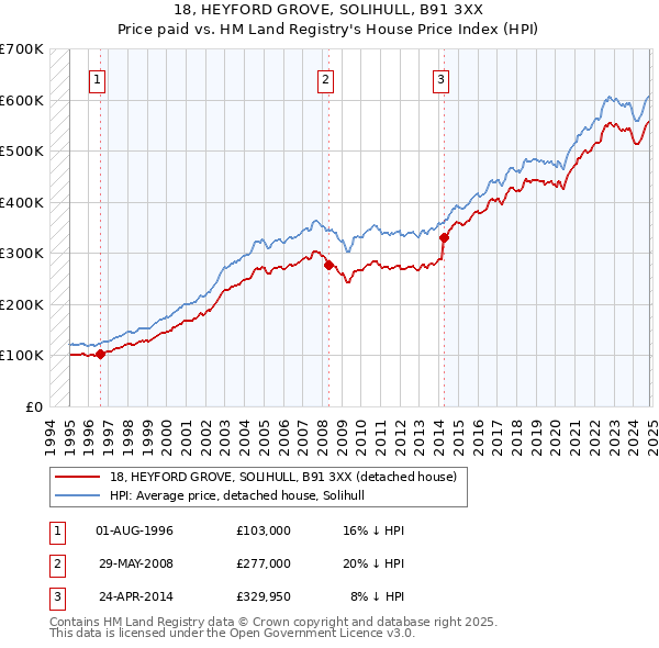 18, HEYFORD GROVE, SOLIHULL, B91 3XX: Price paid vs HM Land Registry's House Price Index