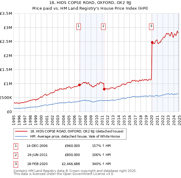 18, HIDS COPSE ROAD, OXFORD, OX2 9JJ: Price paid vs HM Land Registry's House Price Index