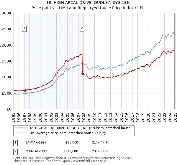 18, HIGH ARCAL DRIVE, DUDLEY, DY3 1BN: Price paid vs HM Land Registry's House Price Index