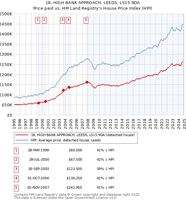 18, HIGH BANK APPROACH, LEEDS, LS15 9DA: Price paid vs HM Land Registry's House Price Index