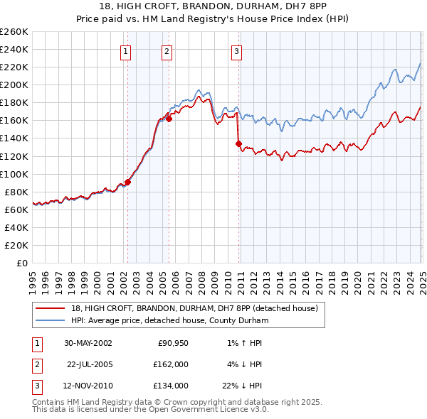 18, HIGH CROFT, BRANDON, DURHAM, DH7 8PP: Price paid vs HM Land Registry's House Price Index