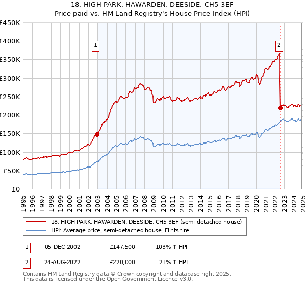 18, HIGH PARK, HAWARDEN, DEESIDE, CH5 3EF: Price paid vs HM Land Registry's House Price Index