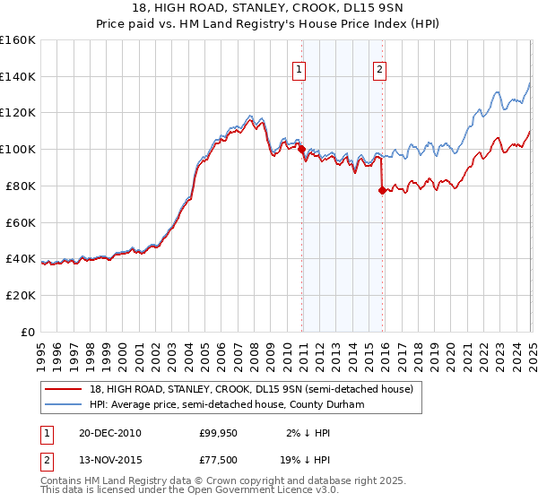 18, HIGH ROAD, STANLEY, CROOK, DL15 9SN: Price paid vs HM Land Registry's House Price Index