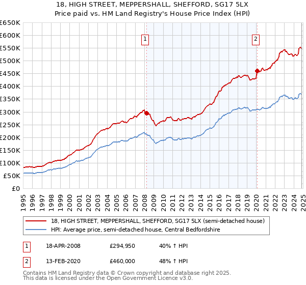 18, HIGH STREET, MEPPERSHALL, SHEFFORD, SG17 5LX: Price paid vs HM Land Registry's House Price Index