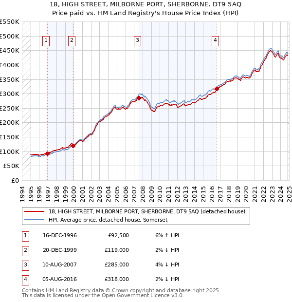 18, HIGH STREET, MILBORNE PORT, SHERBORNE, DT9 5AQ: Price paid vs HM Land Registry's House Price Index