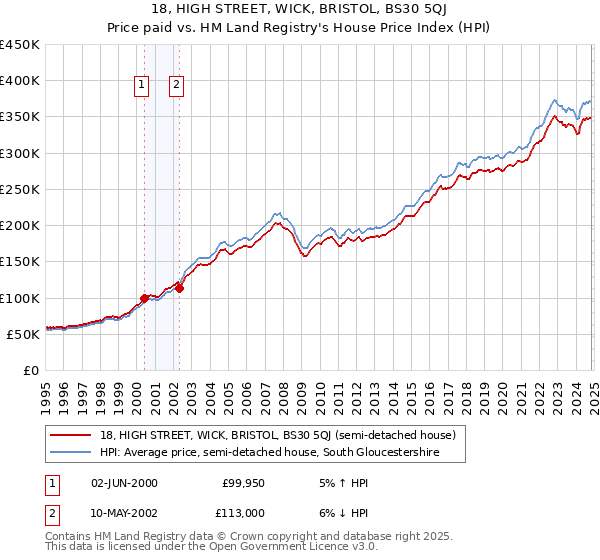 18, HIGH STREET, WICK, BRISTOL, BS30 5QJ: Price paid vs HM Land Registry's House Price Index