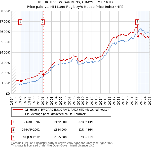 18, HIGH VIEW GARDENS, GRAYS, RM17 6TD: Price paid vs HM Land Registry's House Price Index