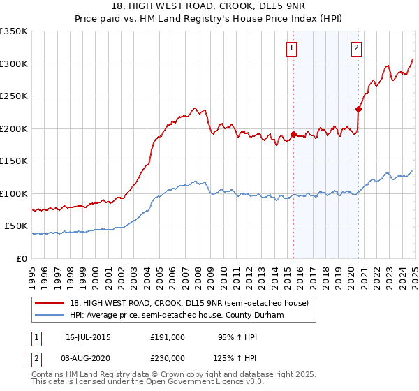 18, HIGH WEST ROAD, CROOK, DL15 9NR: Price paid vs HM Land Registry's House Price Index