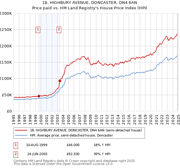 18, HIGHBURY AVENUE, DONCASTER, DN4 6AN: Price paid vs HM Land Registry's House Price Index