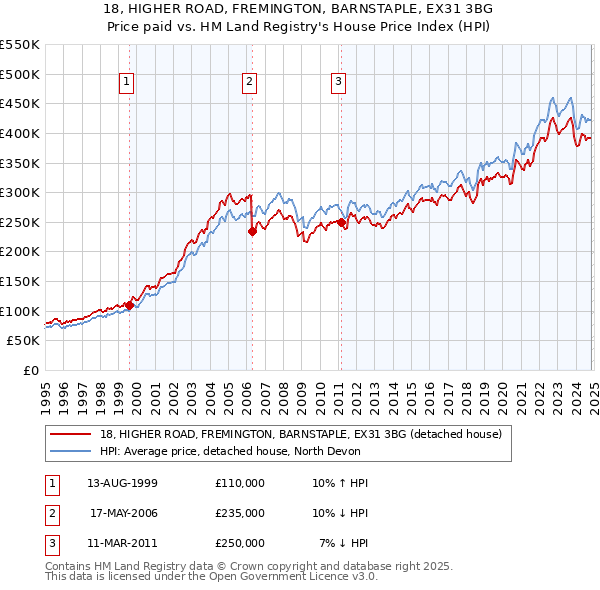 18, HIGHER ROAD, FREMINGTON, BARNSTAPLE, EX31 3BG: Price paid vs HM Land Registry's House Price Index