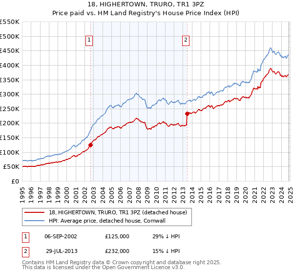 18, HIGHERTOWN, TRURO, TR1 3PZ: Price paid vs HM Land Registry's House Price Index