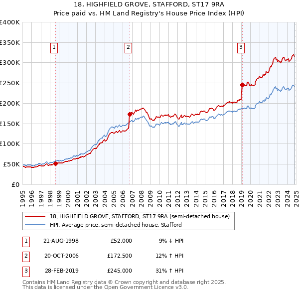 18, HIGHFIELD GROVE, STAFFORD, ST17 9RA: Price paid vs HM Land Registry's House Price Index