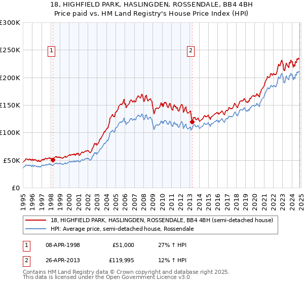 18, HIGHFIELD PARK, HASLINGDEN, ROSSENDALE, BB4 4BH: Price paid vs HM Land Registry's House Price Index