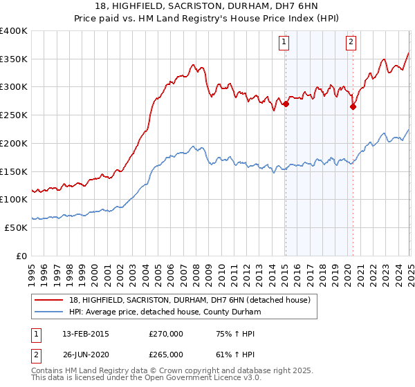 18, HIGHFIELD, SACRISTON, DURHAM, DH7 6HN: Price paid vs HM Land Registry's House Price Index