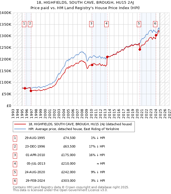 18, HIGHFIELDS, SOUTH CAVE, BROUGH, HU15 2AJ: Price paid vs HM Land Registry's House Price Index